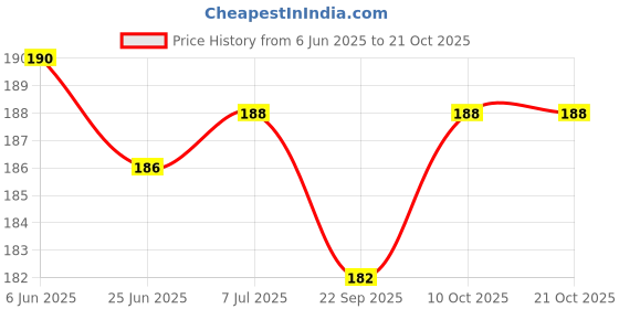 flipkart.com buc 52 Ballloon, Birthday Banner , buc Price History Graph from 6 Jun 2025 to 21 Oct 2025