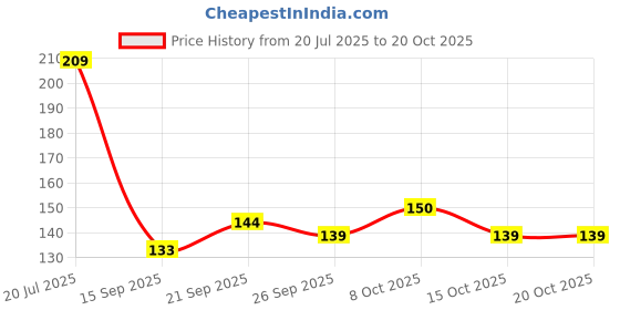 flipkart.com quyzo 52 heavy duty plastic rainbow colour cloth clip Plastic Cloth Clips quyzo Price History Graph from 20 Jul 2025 to 20 Oct 2025