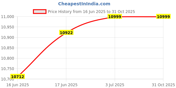flipkart.com orient electric 52 L Desert Air Cooler orient electric Price History Graph from 16 Jun 2025 to 31 Oct 2025