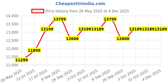 flipkart.com voltas 52 L Desert Air Cooler voltas Price History Graph from 26 May 2025 to 4 Dec 2025
