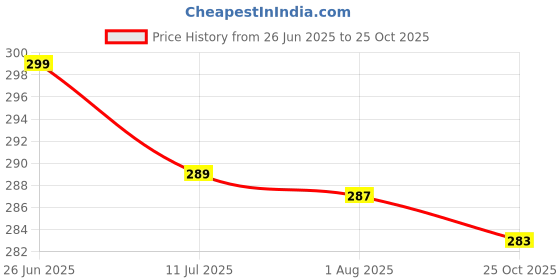 flipkart.com lieu 52 mm Crusher Black & 3inch Metal Pipe Hand Muller Grinder lieu Price History Graph from 26 Jun 2025 to 25 Oct 2025
