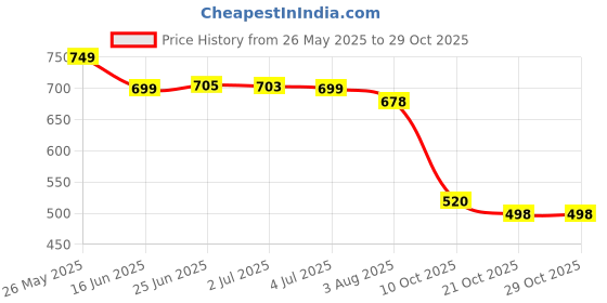 flipkart.com clothydeal 52 Portable Cordless Heating Pad For Period Pain Relief,Rechargeable Heating Pad clothydeal Price History Graph from 26 May 2025 to 29 Oct 2025
