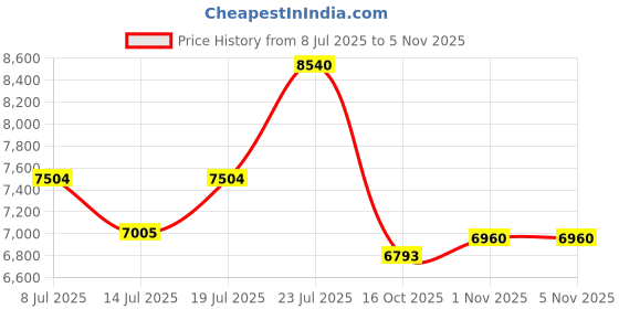 flipkart.com coleman 52 QT, 3-Day Ice Retention, 2-Way Handle, Space Blue Ice Box coleman Price History Graph from 8 Jul 2025 to 4 Nov 2025