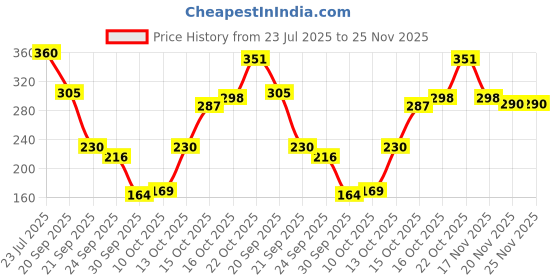 flipkart.com 52 sundaze SPF 30 Lip Balm Mango Butter 52 sundaze Price History Graph from 23 Jul 2025 to 25 Nov 2025