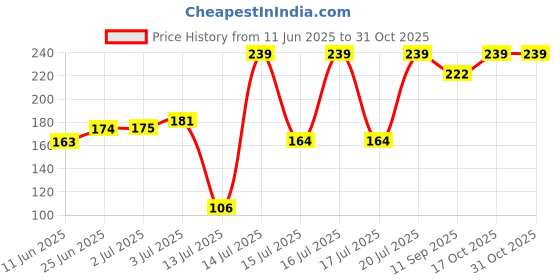 flipkart.com aadya shoppings 52 W Multicolor Hand Blender aadya shoppings Price History Graph from 11 Jun 2025 to 30 Oct 2025