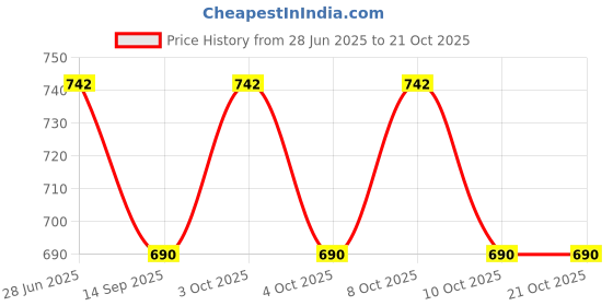 flipkart.com xozti 520 ARROW OUTDOOR LAMP WITHOUT BULB( PACK OF 2) Gate Light Outdoor Lamp xozti Price History Graph from 28 Jun 2025 to 20 Oct 2025