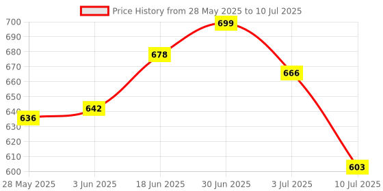 flipkart.com 520 Games Video Player: S10 Handheld Game Console Black Edition Price History Graph from 28 May 2025 to 10 Jul 2025