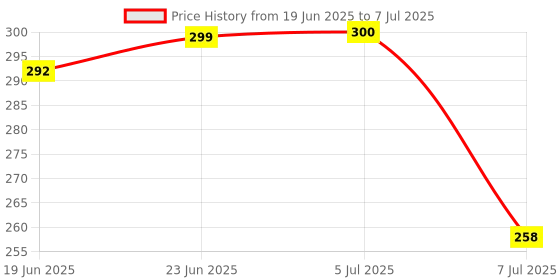 flipkart.com satani 520 ml, 520 ml, 120 ml, 120 ml, 120 ml, 120 ml Cooking Oil Dispenser Set satani Price History Graph from 19 Jun 2025 to 7 Jul 2025