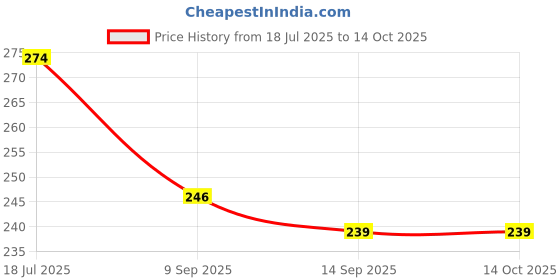 flipkart.com gvj traders 520 ml Manual Ice Cream Maker gvj traders Price History Graph from 18 Jul 2025 to 13 Oct 2025