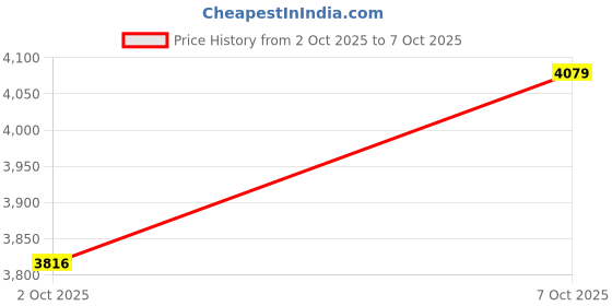 flipkart.com new balance 520 Running Shoes For Women new balance Price History Graph from 2 Oct 2025 to 7 Oct 2025