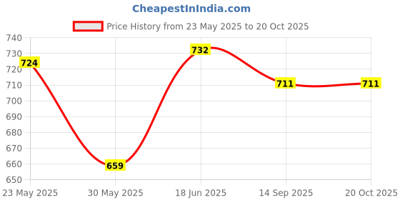 flipkart.com globeam 5200 Study Table Lamp with Adjustable Body Study Lamp globeam Price History Graph from 23 May 2025 to 20 Oct 2025