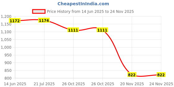 flipkart.com ocean mate 52000 mAh 22.5 W Compact Power Bank ocean mate Price History Graph from 14 Jun 2025 to 24 Nov 2025
