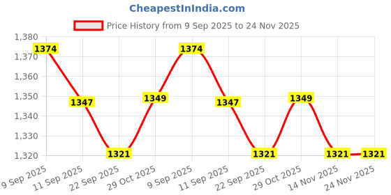 flipkart.com cortina 5205 Curtain Fabric cortina Price History Graph from 9 Sep 2025 to 24 Nov 2025