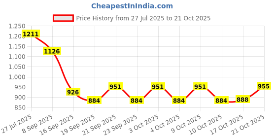 flipkart.com indian decor 52123 Metal Iron Glass Holder indian decor Price History Graph from 27 Jul 2025 to 21 Oct 2025