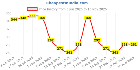 flipkart.com jhaboos 521569 6 inch, 7 inch, 8 inch, 9 inch Lid Set jhaboos Price History Graph from 3 Jun 2025 to 16 Nov 2025