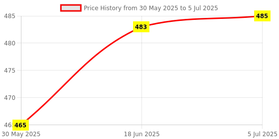 flipkart.com vinskep 5241 LCD Display And Mechanical Buttons Transparent Handheld Mechanical Calculator BasicCalculator vinskep Price History Graph from 30 May 2025 to 5 Jul 2025