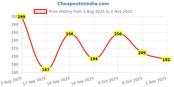 flipkart.com ratanbazar 5.25 carat Neelam/Blue Sapphire Stone Good And Effective Stone Sapphire Stone Pendant ratanbazar Price History Graph from 3 Aug 2025 to 2 Nov 2025