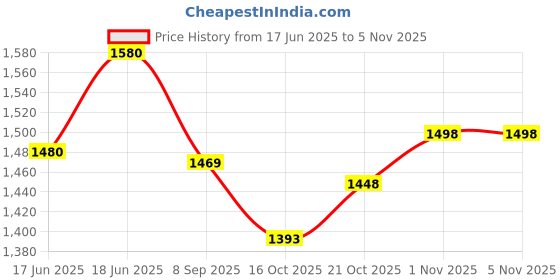 flipkart.com eascan art 52*5 Cotton Medium Grain Canvas Roll (Set of 1) eascan art Price History Graph from 17 Jun 2025 to 5 Nov 2025
