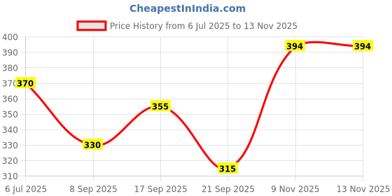 flipkart.com toyotone 5*2.5 Inch High Power Dome Tweeter for Car & Home Music Treble Diaphragm(1 Pair) TT104 Tweeter Car Speaker toyotone Price History Graph from 6 Jul 2025 to 12 Nov 2025