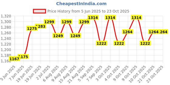 flipkart.com hop n play 5.25 inch Trampoline Spring hop n play Price History Graph from 5 Jun 2025 to 23 Oct 2025