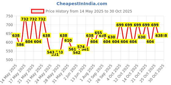 flipkart.com milton 5.25 L Plastic Water Jug milton Price History Graph from 14 May 2025 to 29 Oct 2025