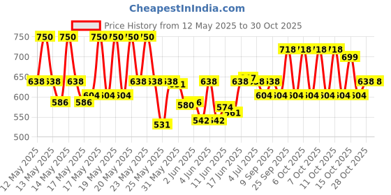 flipkart.com milton 5.25 L Plastic Water Jug milton Price History Graph from 12 May 2025 to 29 Oct 2025