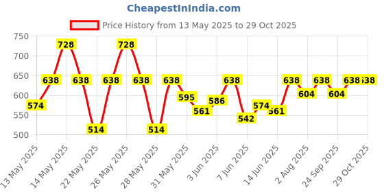 flipkart.com milton 5.25 L Plastic Water Jug milton Price History Graph from 13 May 2025 to 29 Oct 2025