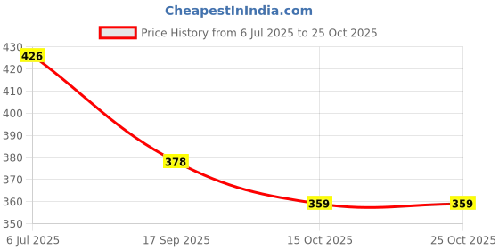 flipkart.com uniboss 52.5 W Qualcomm Certified Turbo Car Charger uniboss Price History Graph from 6 Jul 2025 to 25 Oct 2025