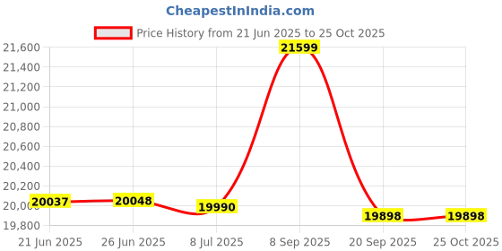 flipkart.com amaze 5260TT Tubular Inverter Battery amaze Price History Graph from 21 Jun 2025 to 25 Oct 2025