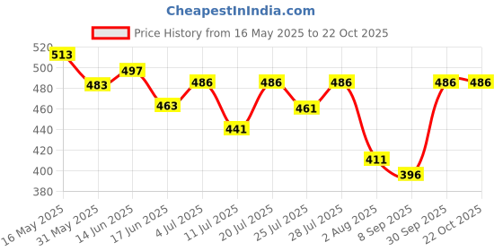 flipkart.com gt manufacturers 526314 Wooden Bongo gt manufacturers Price History Graph from 16 May 2025 to 22 Oct 2025