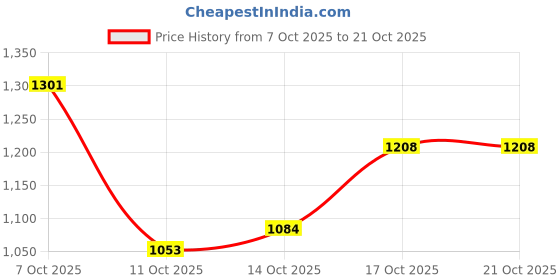 flipkart.com levi's 527 Men Boot-Leg Mid Rise Black Jeans levi's Price History Graph from 7 Oct 2025 to 21 Oct 2025