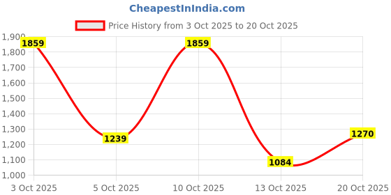 flipkart.com levi's 527 Men Boot-Leg Mid Rise Blue Jeans levi's Price History Graph from 3 Oct 2025 to 20 Oct 2025