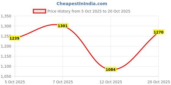 flipkart.com levi's 527 Men Boot-Leg Mid Rise Dark Blue Jeans levi's Price History Graph from 5 Oct 2025 to 20 Oct 2025