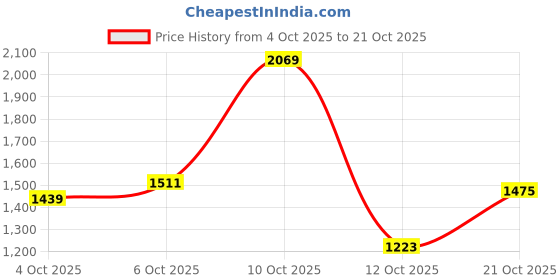 flipkart.com levi's 527 Men Boot-Leg Mid Rise Dark Blue Jeans levi's Price History Graph from 4 Oct 2025 to 21 Oct 2025