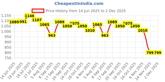 flipkart.com dinsul 52700 mAh 18 W With MagSafe Compact Pocket Size Power Bank dinsul Price History Graph from 14 Jun 2025 to 1 Dec 2025