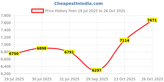 flipkart.com smallboytoys 528 RED RUBICON (1-6Yrs) Battery ride on kids car Jeep Battery Operated Ride On smallboytoys Price History Graph from 19 Jul 2025 to 23 Oct 2025