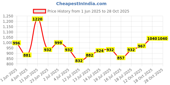flipkart.com pigeon 528 W Orange Hand Blender pigeon Price History Graph from 1 Jun 2025 to 28 Oct 2025