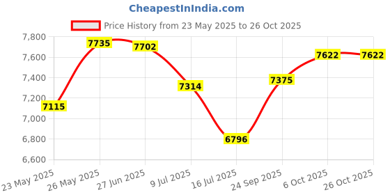 flipkart.com smallboytoys 528 White Rubicon 1-6Yrs Battery ride on kids car Jeep Battery Operated Ride On Jeep Battery Operated Ride On smallboytoys Price History Graph from 23 May 2025 to 26 Oct 2025