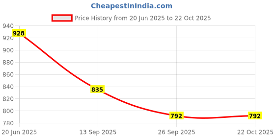 flipkart.com saheb 528S stylish and Trendy Formal pumps Belly Shoes Bellies For Women saheb Price History Graph from 20 Jun 2025 to 21 Oct 2025