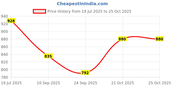 flipkart.com saheb 528S stylish and Trendy Formal pumps Belly Shoes Bellies For Women saheb Price History Graph from 19 Jul 2025 to 24 Oct 2025
