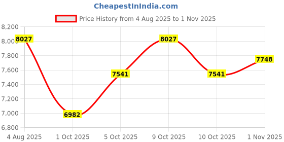 flipkart.com aegon 52cc Brush Cutter 2-Stroke Sidepack Crop Cutter Petrol Engine Fuel Grass Trimmer aegon Price History Graph from 4 Aug 2025 to 1 Nov 2025
