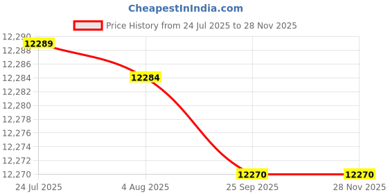 flipkart.com crop10 52cc Tiller Bottom 2HP Powerful 2Stroke Petrol Engine with Steel Blades, Weeder Fuel Grass Trimmer crop10 Price History Graph from 24 Jul 2025 to 27 Nov 2025