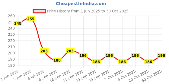 flipkart.com msn 52DD Doll Beautiful Fashion Doll with Movable Hands and Legs msn Price History Graph from 1 Jun 2025 to 30 Oct 2025