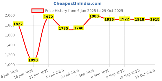flipkart.com moonwhite (52x42x25 CM) Orrisa Pan 20" Indian Commode moonwhite Price History Graph from 6 Jun 2025 to 29 Oct 2025