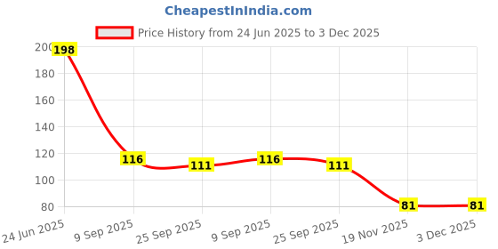 flipkart.com 53 arts Compressed Charcoal dark Stick 53 arts Price History Graph from 24 Jun 2025 to 2 Dec 2025