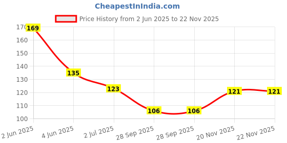 flipkart.com 53 arts Mandala Tool Art 53 arts Price History Graph from 2 Jun 2025 to 22 Nov 2025