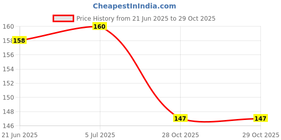 flipkart.com 53 arts Mechanical Lead Core 2B Pencil Refill Pencil 53 arts Price History Graph from 21 Jun 2025 to 29 Oct 2025