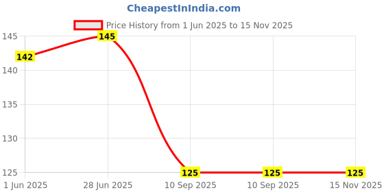 flipkart.com 53 arts Metallic Chocolate Twisters Ribbon Ties Twist Ties -Metallic Gold-500 pcs Gold PP (Polypropylene) Ribbon 53 arts Price History Graph from 1 Jun 2025 to 15 Nov 2025