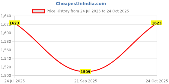 flipkart.com 53 arts Multicolor Plastic Hanging Lantern 53 arts Price History Graph from 24 Jul 2025 to 24 Oct 2025