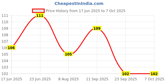flipkart.com 53 arts neadable Eraser for Graphite & Charcoal Pencils Non-Toxic Eraser 53 arts Price History Graph from 17 Jun 2025 to 6 Oct 2025